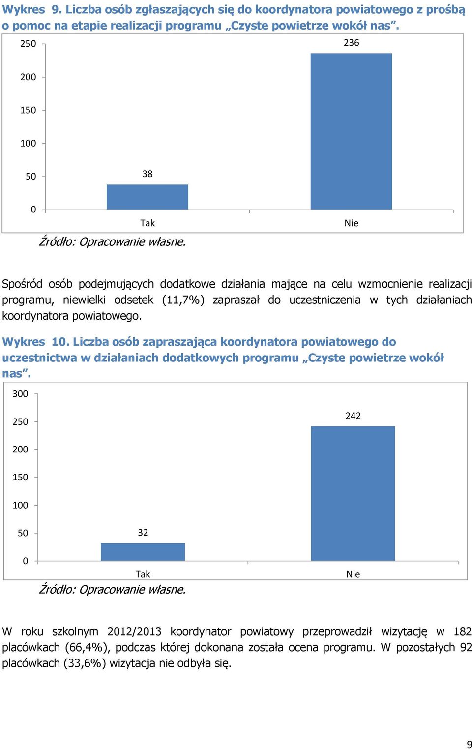 działaniach koordynatora powiatowego. Wykres 1. Liczba osób zapraszająca koordynatora powiatowego do uczestnictwa w działaniach dodatkowych programu Czyste powietrze wokół nas.