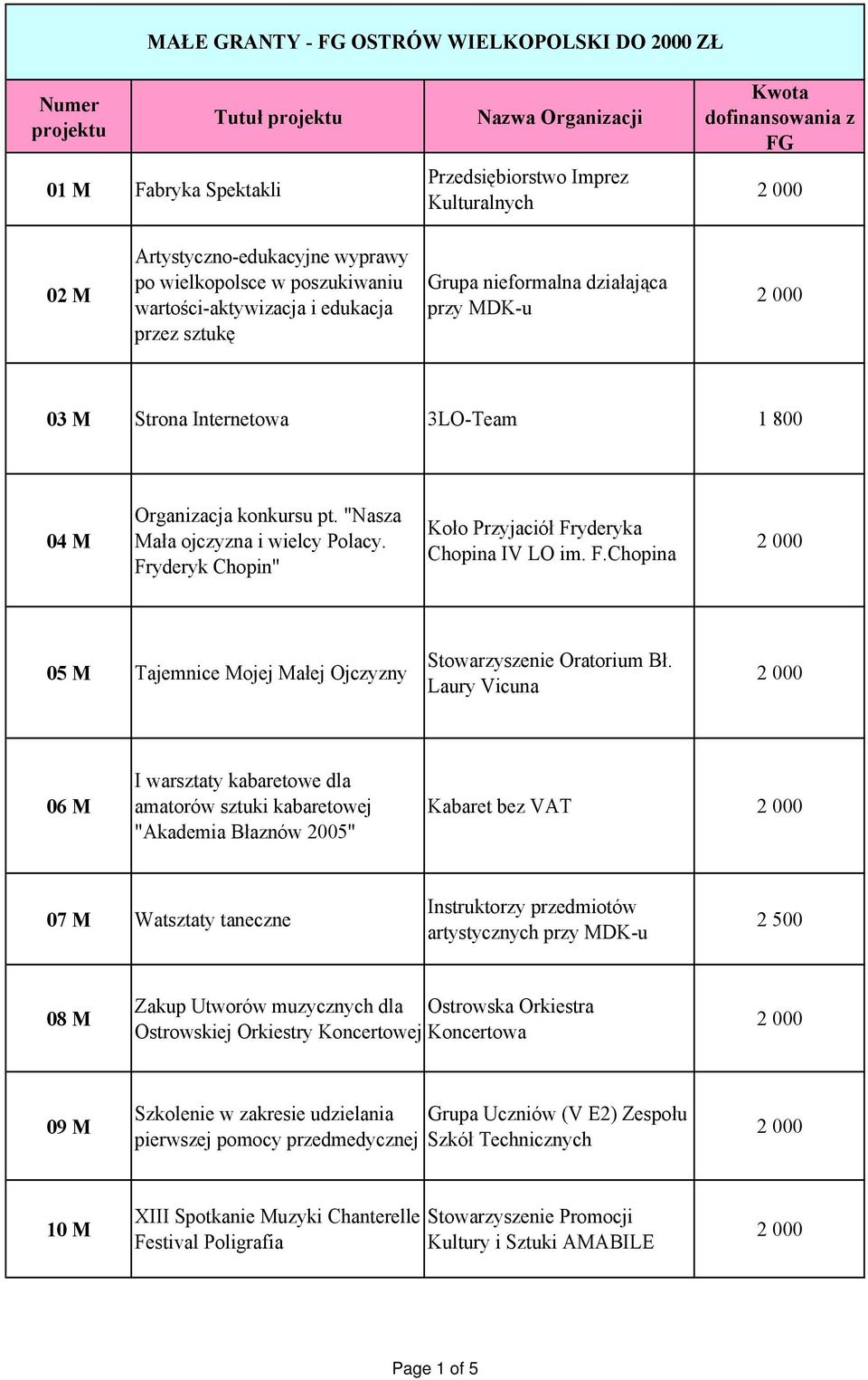 Fryderyk Chopin" Koło Przyjaciół Fryderyka Chopina IV LO im. F.Chopina 05 M Tajemnice Mojej Małej Ojczyzny Stowarzyszenie Oratorium Bł.