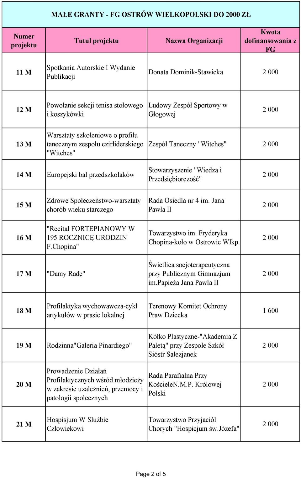 Zdrowe Społeczeństwo-warsztaty chorób wieku starczego Rada Osiedla nr 4 im. Jana Pawła II 16 M "Recital FORTEPIANOWY W 195 ROCZNICĘ URODZIN F.Chopina" Towarzystwo im.