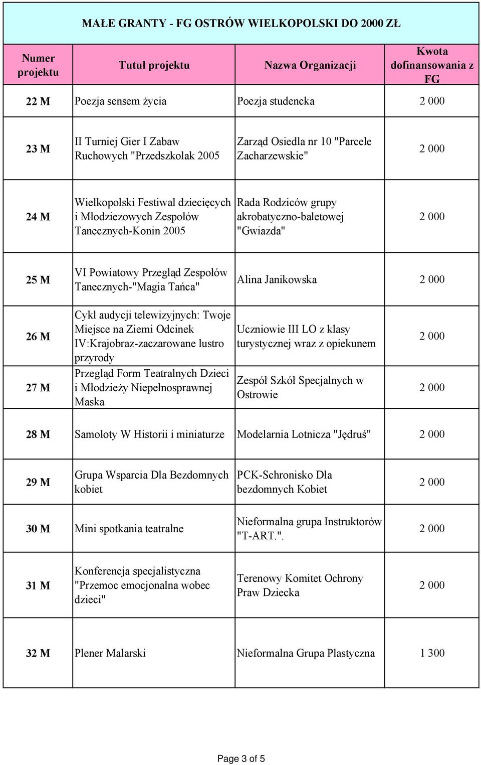Alina Janikowska 26 M 27 M Cykl audycji telewizyjnych: Twoje Miejsce na Ziemi Odcinek IV:Krajobraz-zaczarowane lustro przyrody Przegląd Form Teatralnych Dzieci i Młodzieży Niepełnosprawnej Maska