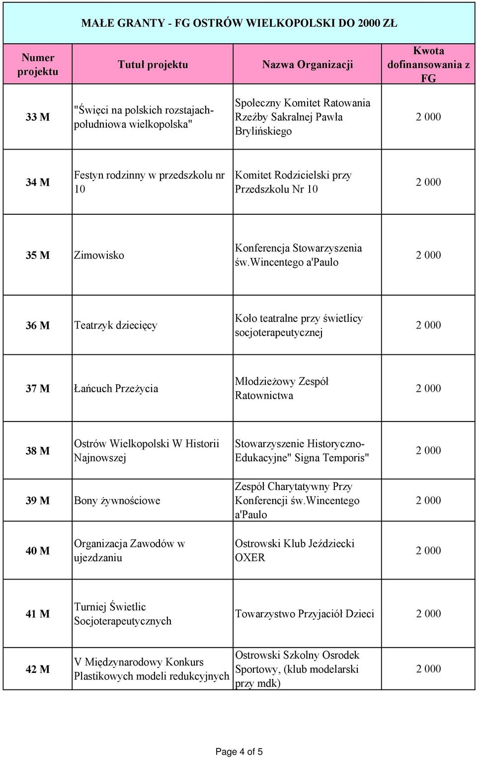 wincentego a'paulo 36 M Teatrzyk dziecięcy Koło teatralne przy świetlicy socjoterapeutycznej 37 M Łańcuch Przeżycia Młodzieżowy Zespół Ratownictwa 38 M Ostrów Wielkopolski W Historii Najnowszej