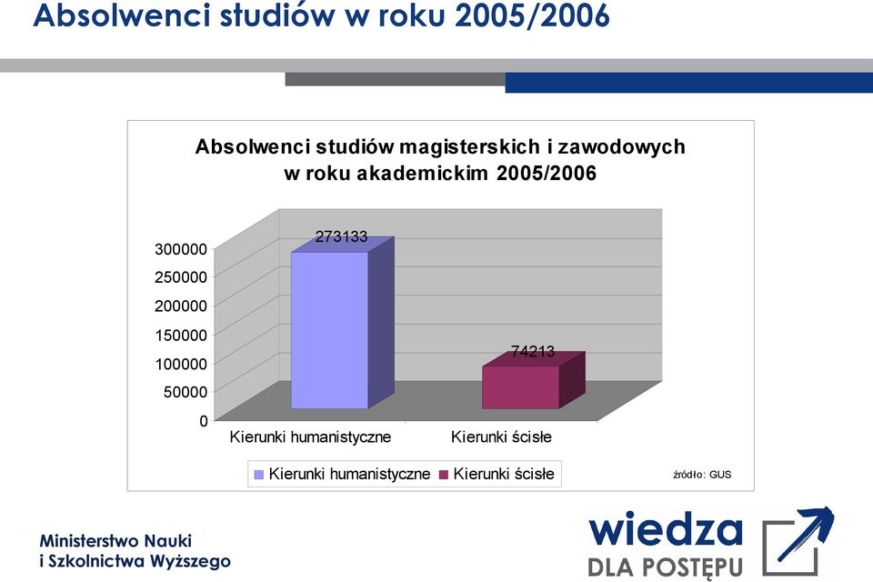 250000 200000 150000 100000 50000 0 273133 Kierunki