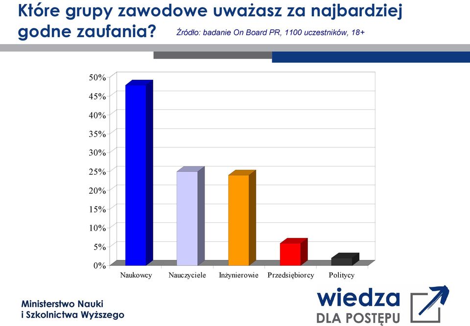 Źródło: badanie On Board PR, 1100 uczestników, 18+