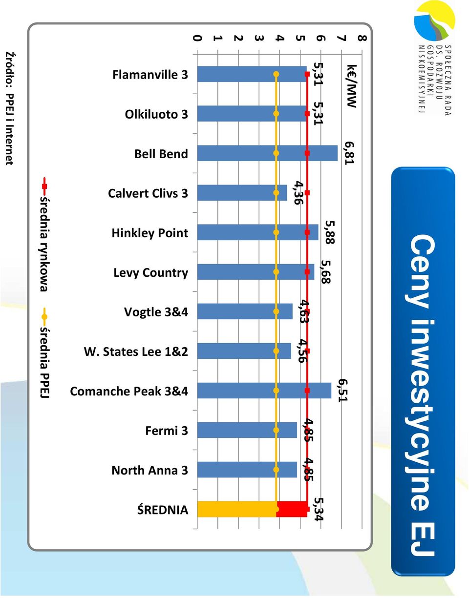 Bend Calvert Clivs 3 Hinkley Point Levy Country Vogtle 3&4 W.