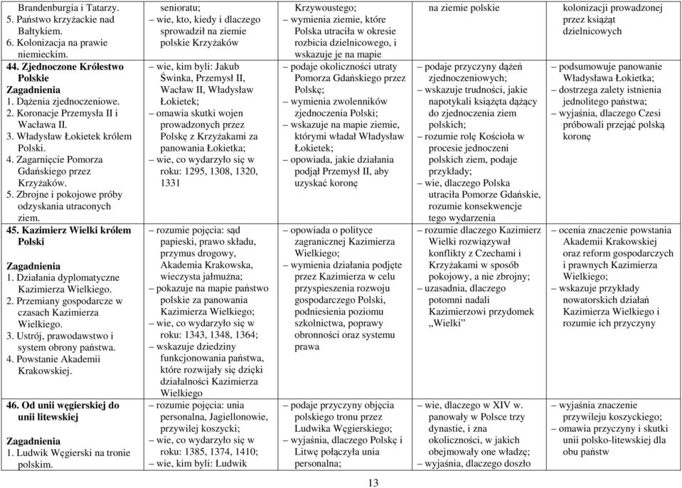 Działania dyplomatyczne Kazimierza Wielkiego. 2. Przemiany gospodarcze w czasach Kazimierza Wielkiego. 3. Ustrój, prawodawstwo i system obrony państwa. 4. Powstanie Akademii Krakowskiej. 46.