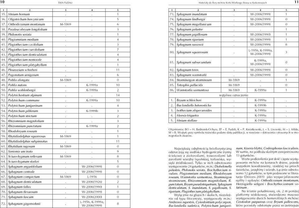 Plagiothecium denticulatum.. 4 44. Plagiothecium nemorale.. 4 45. Plagiothecium platyphyllum.. 1 46. Pleurozium schreberi.. 11 47. Pogonatum urnigerum.. 6 48. Pohlia elongata M-1869. 0 49.