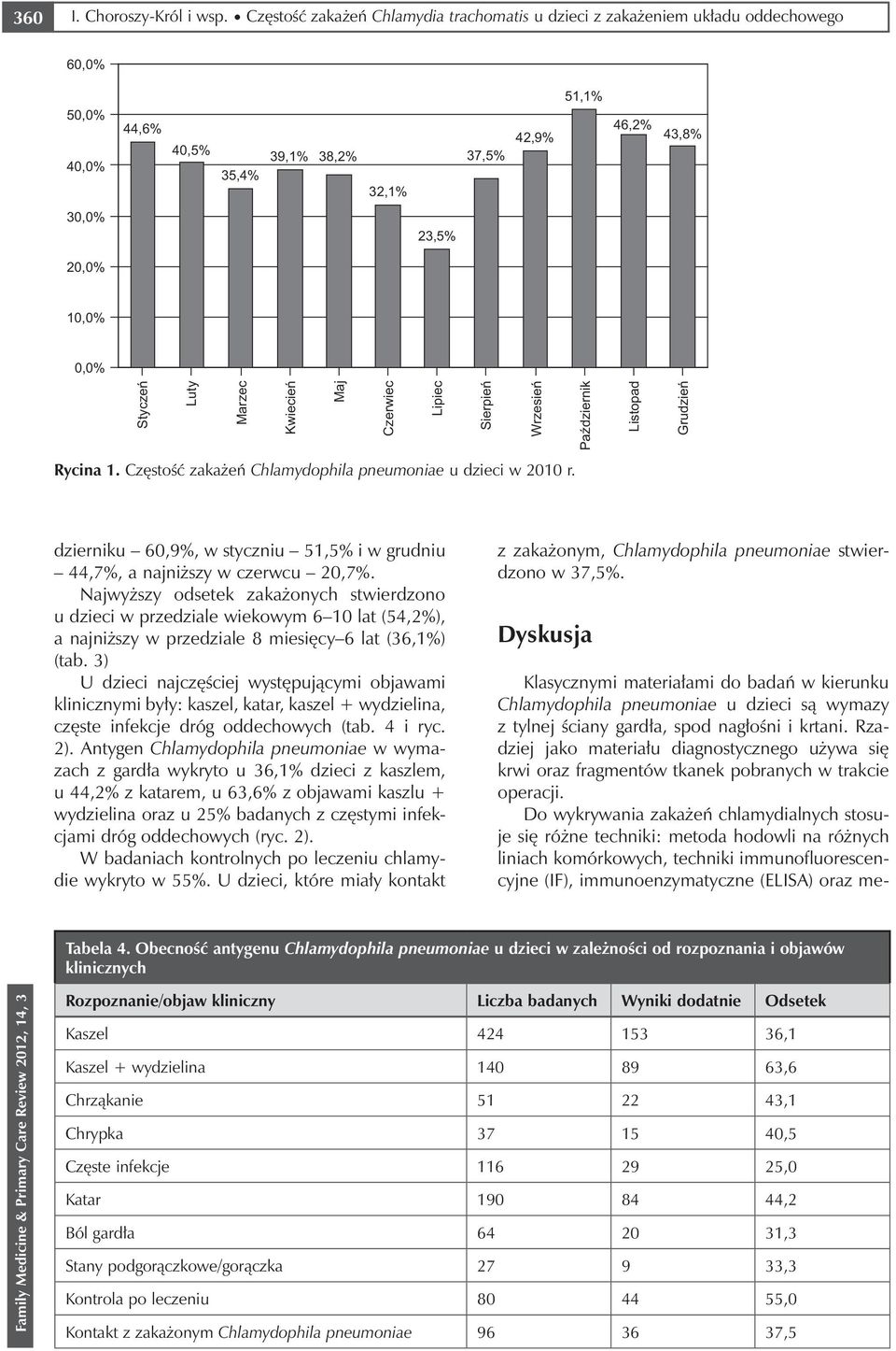 Marzec Kwiecień Maj Czerwiec Lipiec Sierpień Wrzesień Październik Listopad Grudzień Rycina 1. Częstość zakażeń Chlamydophila pneumoniae u dzieci w 2010 r.