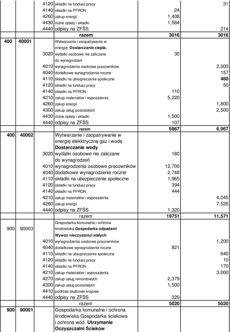 4140 składki na PFRON 110 4210 zakup materiałów i wyposażenia 5,220 4260 zakup energii 1,800 4300 zakup usług pozostałych 2,500 1,500 razem 6967 6,967 400 40002 Wytwarzanie i zaopatrywanie w energię