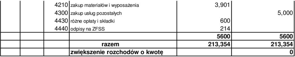 4440 odpisy na ZFSS 214 5600 5600 razem