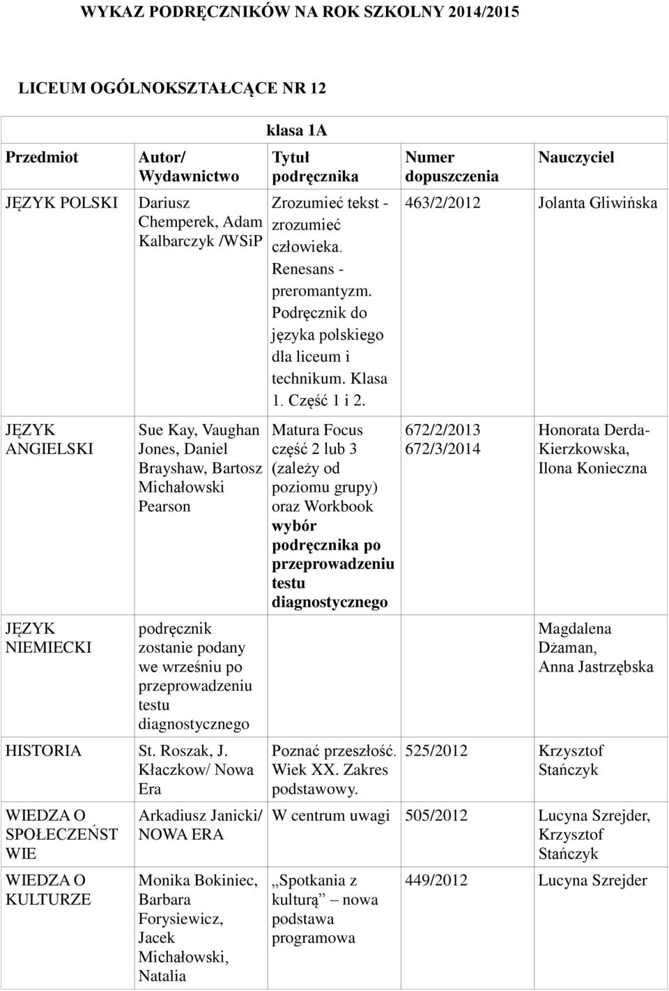 Kłaczkow/ Nowa Era WIEDZA O SPOŁECZEŃST WIE WIEDZA O KULTURZE Arkadiusz Janicki/ NOWA ERA Monika Bokiniec, Barbara Forysiewicz, Jacek Miałowski, Natalia klasa 1A Tytuł podręcznika Zrozumieć tekst -