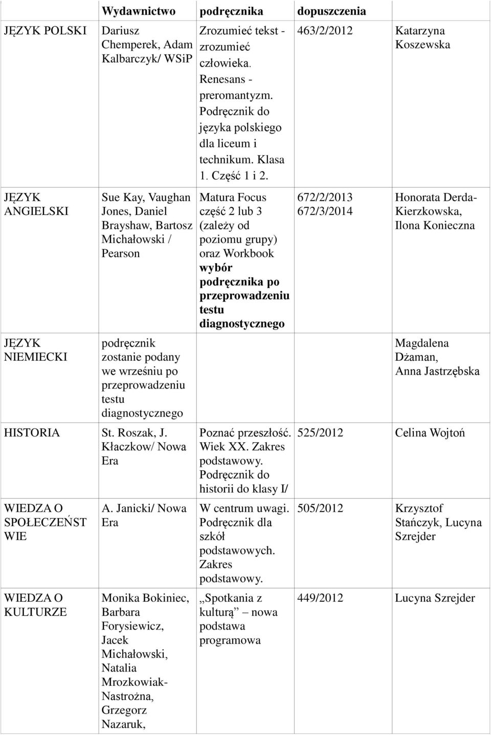 Janicki/ Nowa Era Monika Bokiniec, Barbara Forysiewicz, Jacek Miałowski, Natalia Mrozkowiak- Nastrożna, Grzegorz Nazaruk, Zrozumieć tekst - zrozumieć człowieka. Renesans - preromantyzm.