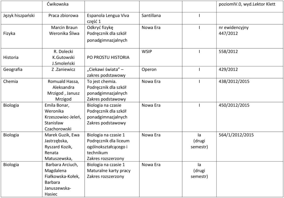 Zaniewicz Ciekawi świata zakres podstawowy Chemia Romuald Hassa, Aleksandra Mrzigod, Janusz Mrzigod Emila Bonar, Weronika Krzeszowiec-Jeleń, Stanisław Czachorowski Marek Guzik, Ewa Jastrzębska,