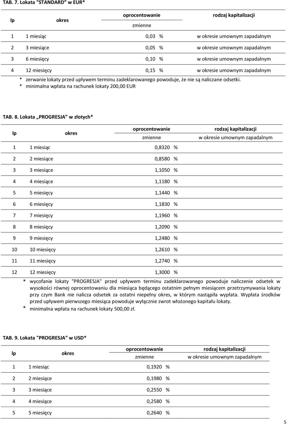 * zerwanie lokaty przed upływem terminu zadeklarowanego powoduje, że nie są naliczane odsetki. * minimalna wpłata na rachunek lokaty 200,00 EUR TAB. 8.