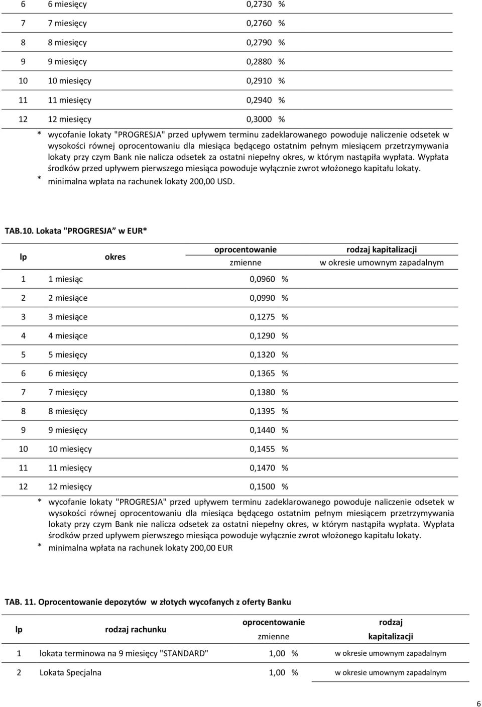za ostatni niepełny, w którym nastąpiła wypłata. Wypłata środków przed upływem pierwszego miesiąca powoduje wyłącznie zwrot włożonego kapitału lokaty. * minimalna wpłata na rachunek lokaty 200,00 USD.