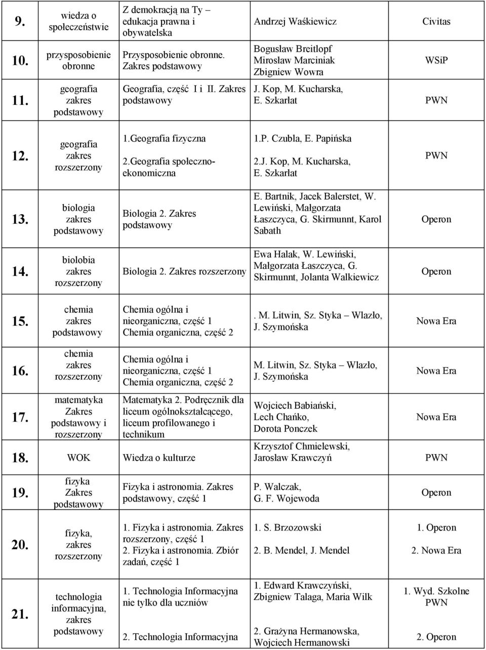 Geografia społecznoekonomiczna 1.P. Czubla, E. Papińska 2.J. Kop, M. Kucharska, E. Szkarłat 13. biologia Biologia 2. Zakres E. Bartnik, Jacek Balerstet, W. Lewiński, Małgorzata Łaszczyca, G.