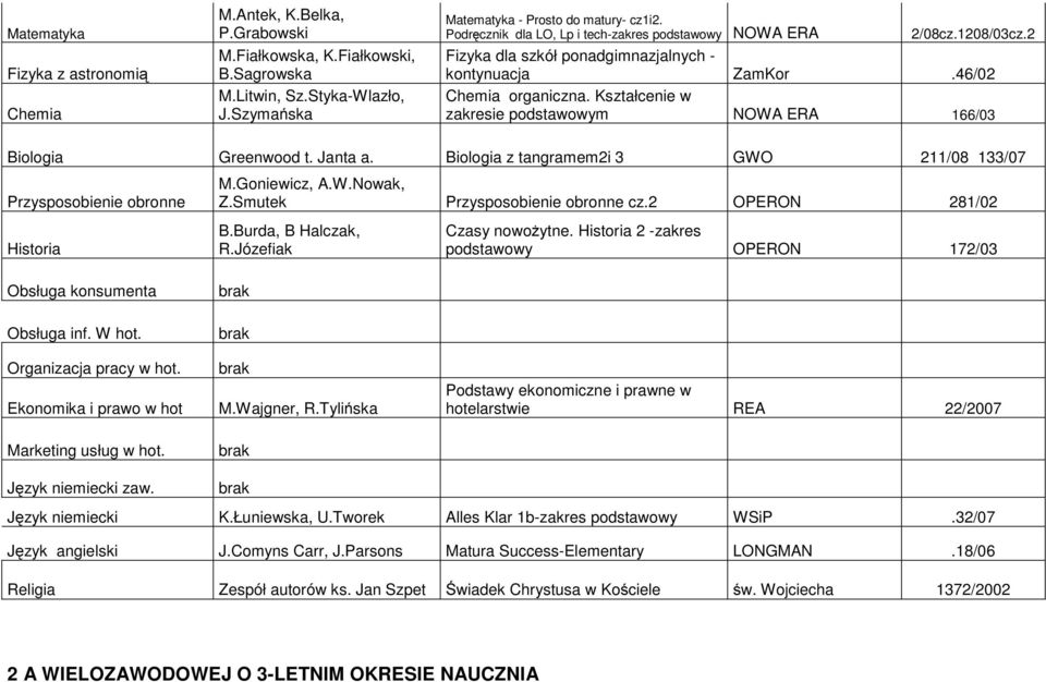 Kształcenie w zakresie podstawowym NOWA ERA 166/03 Biologia Greenwood t. Janta a. Biologia z tangramem2i 3 GWO 211/08 133/07 Historia Obsługa konsumenta brak Obsługa inf. W hot. brak B.