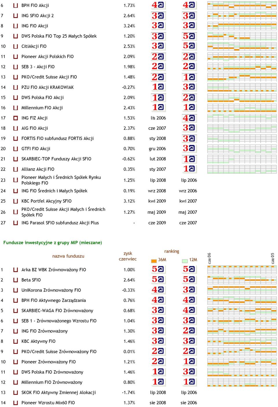 37% cze 2007 19 FORTIS FIO subfundusz FORTIS Akcji 0.88% sty 2008 20 GTFI FIO Akcji 0.70% gru 2006 21 SKARBIEC-TOP Funduszy Akcji SFIO -0.62% lut 2008 22 Allianz Akcji FIO 0.