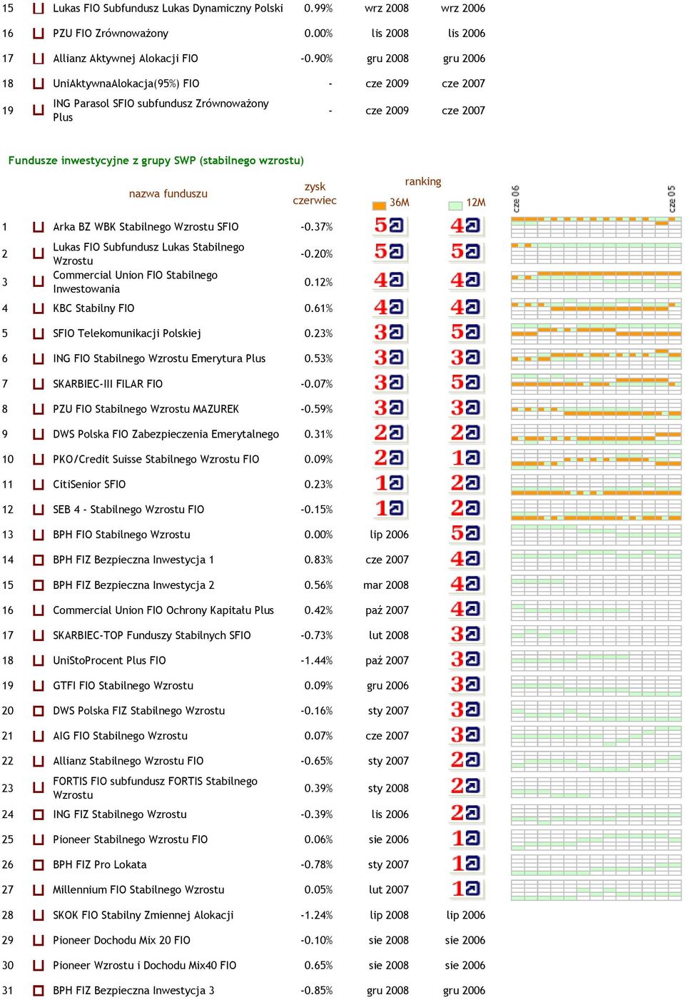 Arka BZ WBK Stabilnego Wzrostu SFIO -0.37% 2 Lukas FIO Subfundusz Lukas Stabilnego Wzrostu -0.20% 3 Commercial Union FIO Stabilnego Inwestowania 0.12% 4 KBC Stabilny FIO 0.