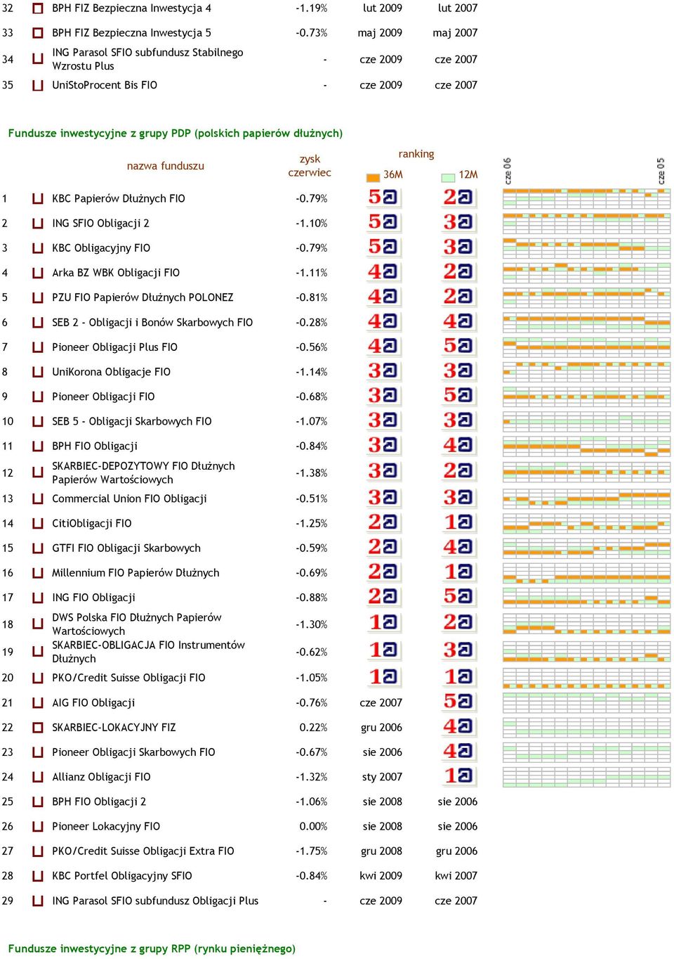 dłużnych) 1 KBC Papierów Dłużnych FIO -0.79% 2 ING SFIO Obligacji 2-1.10% 3 KBC Obligacyjny FIO -0.79% 4 Arka BZ WBK Obligacji FIO -1.11% 5 PZU FIO Papierów Dłużnych POLONEZ -0.