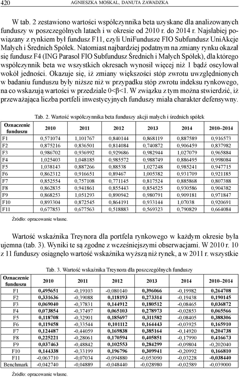 Natomiast najbardziej podatnym na zmiany rynku okazał się fundusz F4 (ING Parasol FIO Subfundusz Średnich i Małych Spółek), dla którego współczynnik beta we wszystkich okresach wynosił więcej niż 1