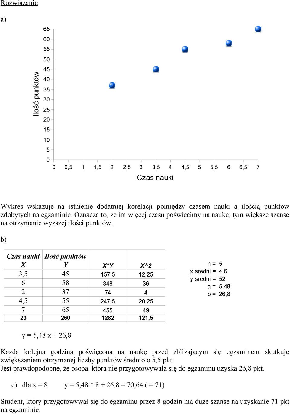 b) Czas nauki Ilość punktów X Y X*Y X^2 n = 5 3,5 45 x sredni = 4,6 157,5 12,25 y sredni = 52 6 58 348 36 a = 5,48 2 37 74 4 b = 26,8 4,5 55 247,5 20,25 7 65 455 49 23 260 1282 121,5 y = 5,48 x +