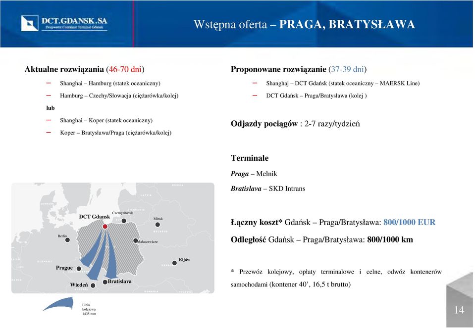 : 2-7 razy/tydzień Terminale Praga Melnik Bratislava SKD Intrans DCT Gdansk Czernyahovsk Minsk Łączny koszt* Gdańsk Praga/Bratysława: 800/1000 EUR Berlin Małaszewicze Odległość Gdańsk