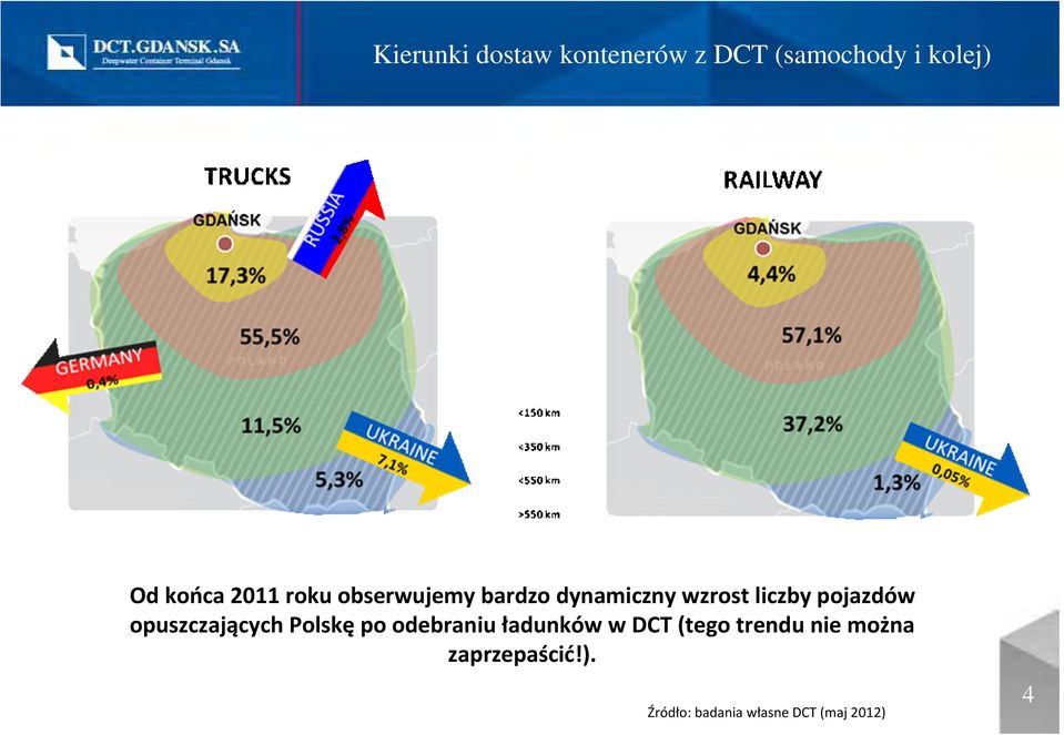 opuszczających Polskępo odebraniu ładunków w DCT (tego trendu