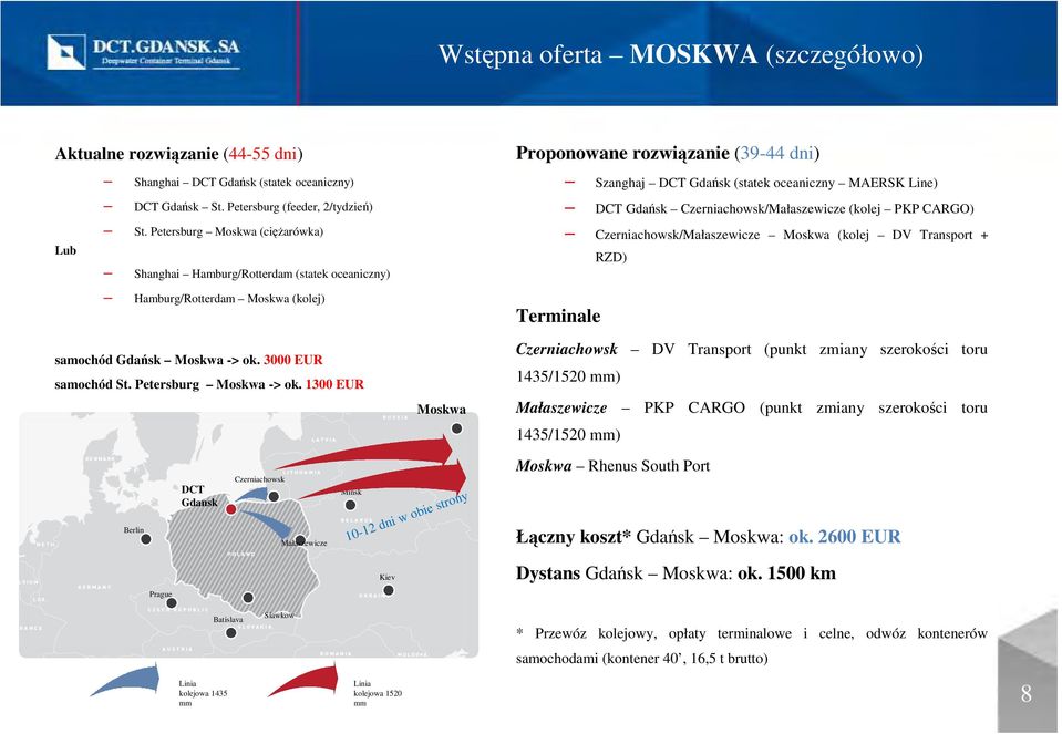 1300 EUR Moskwa Proponowane rozwiązanie (39-44 dni) Terminale Szanghaj DCT Gdańsk (statek oceaniczny MAERSK Line) DCT Gdańsk Czerniachowsk/Małaszewicze (kolej PKP CARGO) Czerniachowsk/Małaszewicze