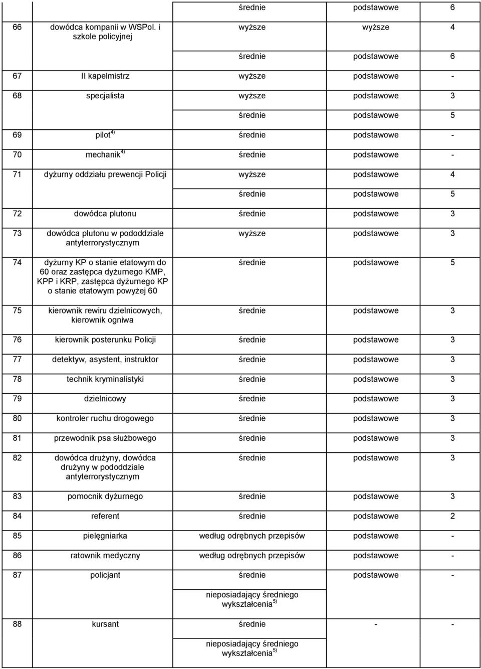 71 dyżurny oddziału prewencji Policji wyższe podstawowe 4 średnie podstawowe 5 72 dowódca plutonu średnie podstawowe 3 73 dowódca plutonu w pododdziale antyterrorystycznym 74 dyżurny KP o stanie