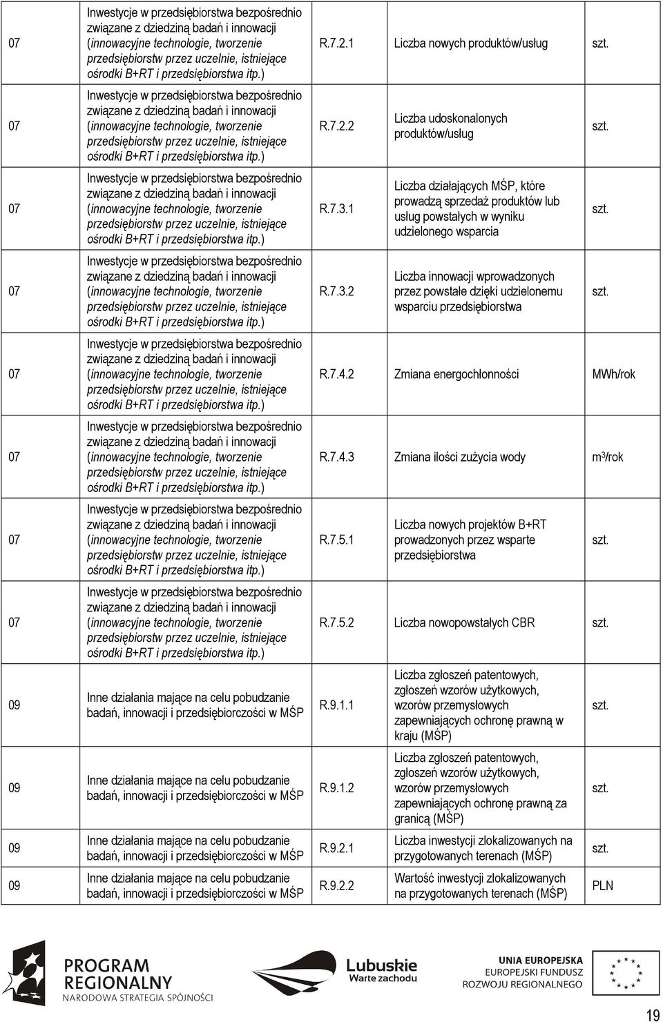 7.3.1 R.7.3.2 Liczba udoskonalonych produktów/usług Liczba działających MŚP, które prowadzą sprzedaż produktów lub usług powstałych w wyniku udzielonego wsparcia Liczba innowacji wprowadzonych przez