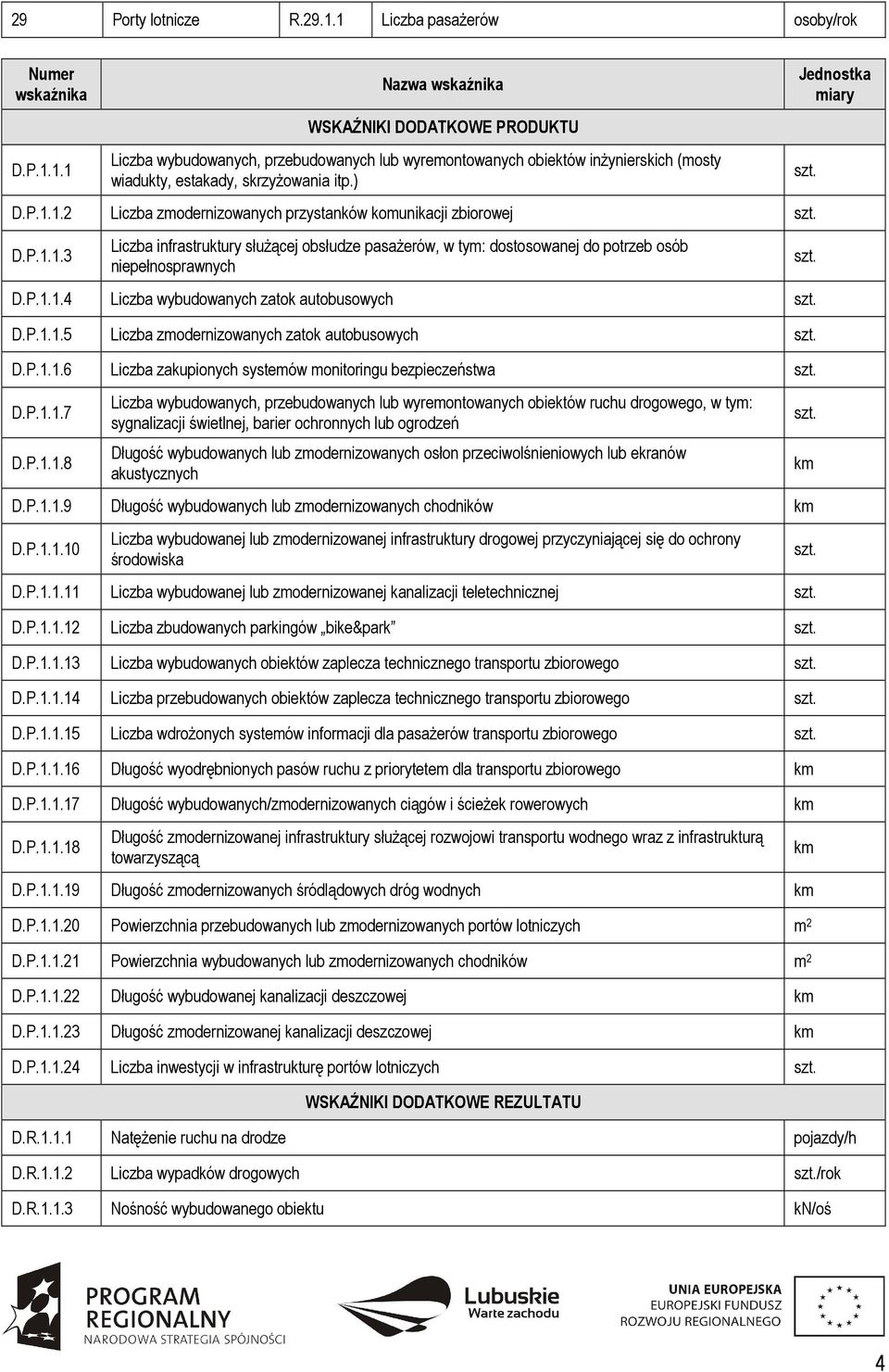 P.1.1.5 Liczba zmodernizowanych zatok autobusowych D.P.1.1.6 Liczba zakupionych systemów monitoringu bezpieczeństwa D.P.1.1.7 D.P.1.1.8 Liczba wybudowanych, przebudowanych lub wyremontowanych