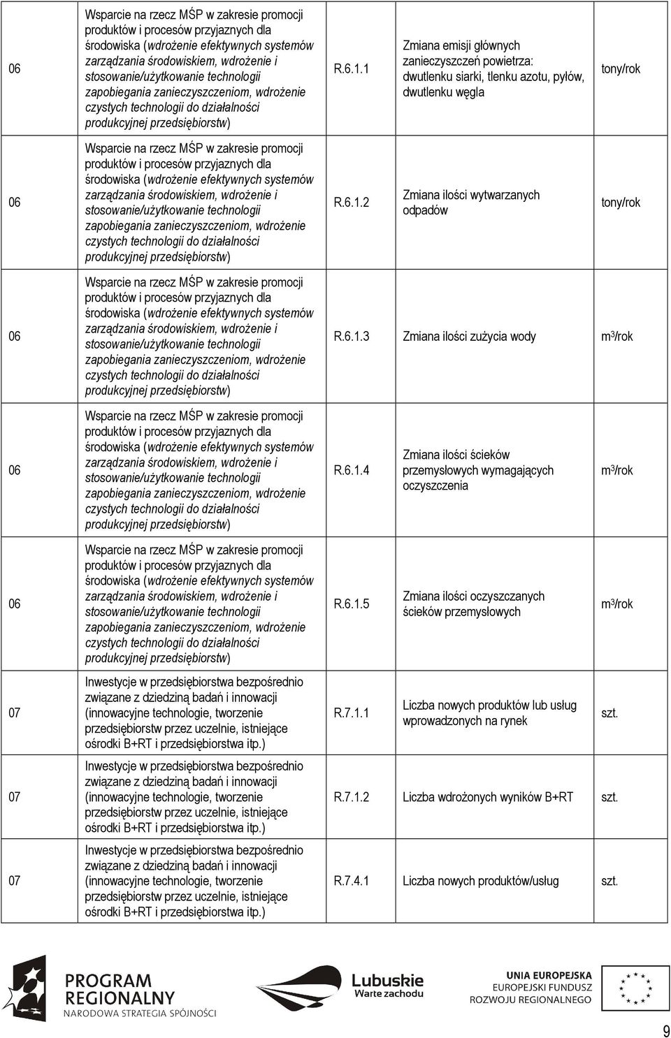 1 Zmiana emisji głównych zanieczyszczeń powietrza: dwutlenku siarki, tlenku azotu, pyłów, dwutlenku węgla tony/rok  2 Zmiana ilości wytwarzanych odpadów tony/rok  3 Zmiana ilości zużycia wody m 3