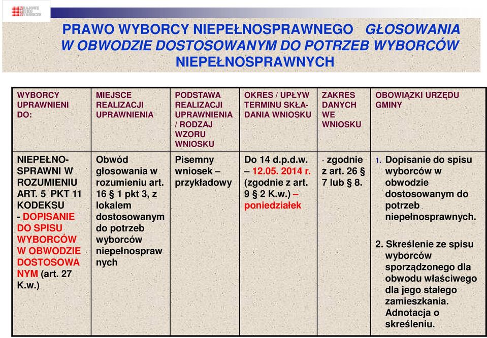 5 PKT 11 KODEKSU - DOPISANIE DO SPISU WYBORCÓW W OBWODZIE DOSTOSOWA NYM (art. 27 K.w.) Obwód głosowania w rozumieniu art.