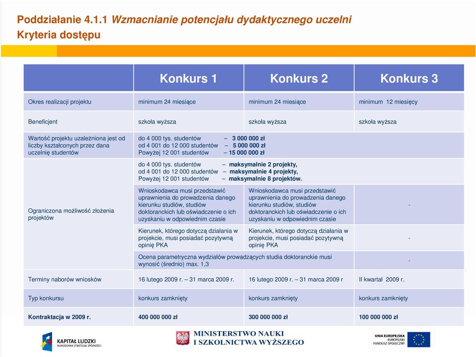 wyższa szkoła wyższa szkoła wyższa Wartość projektu uzależniona jest od liczby kształconych przez dana uczelnię studentów do 4 000 tys.