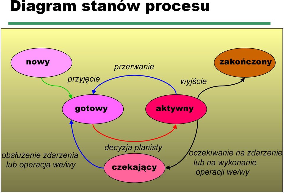 zdarzenia lub operacja we/wy decyzja planisty