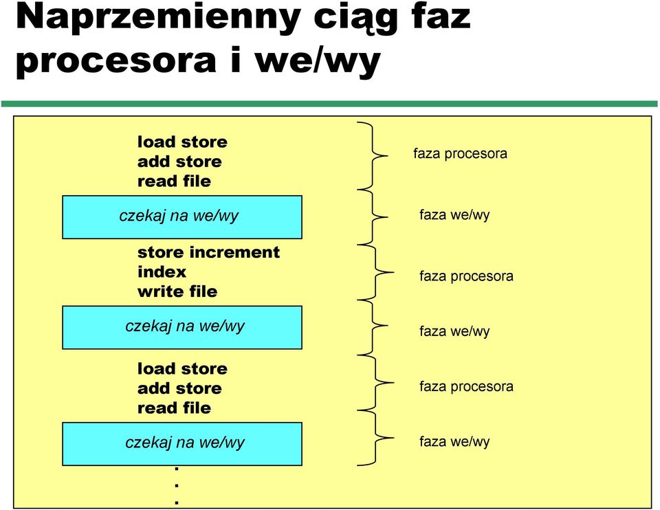 we/wy load store add store read file czekaj na we/wy.