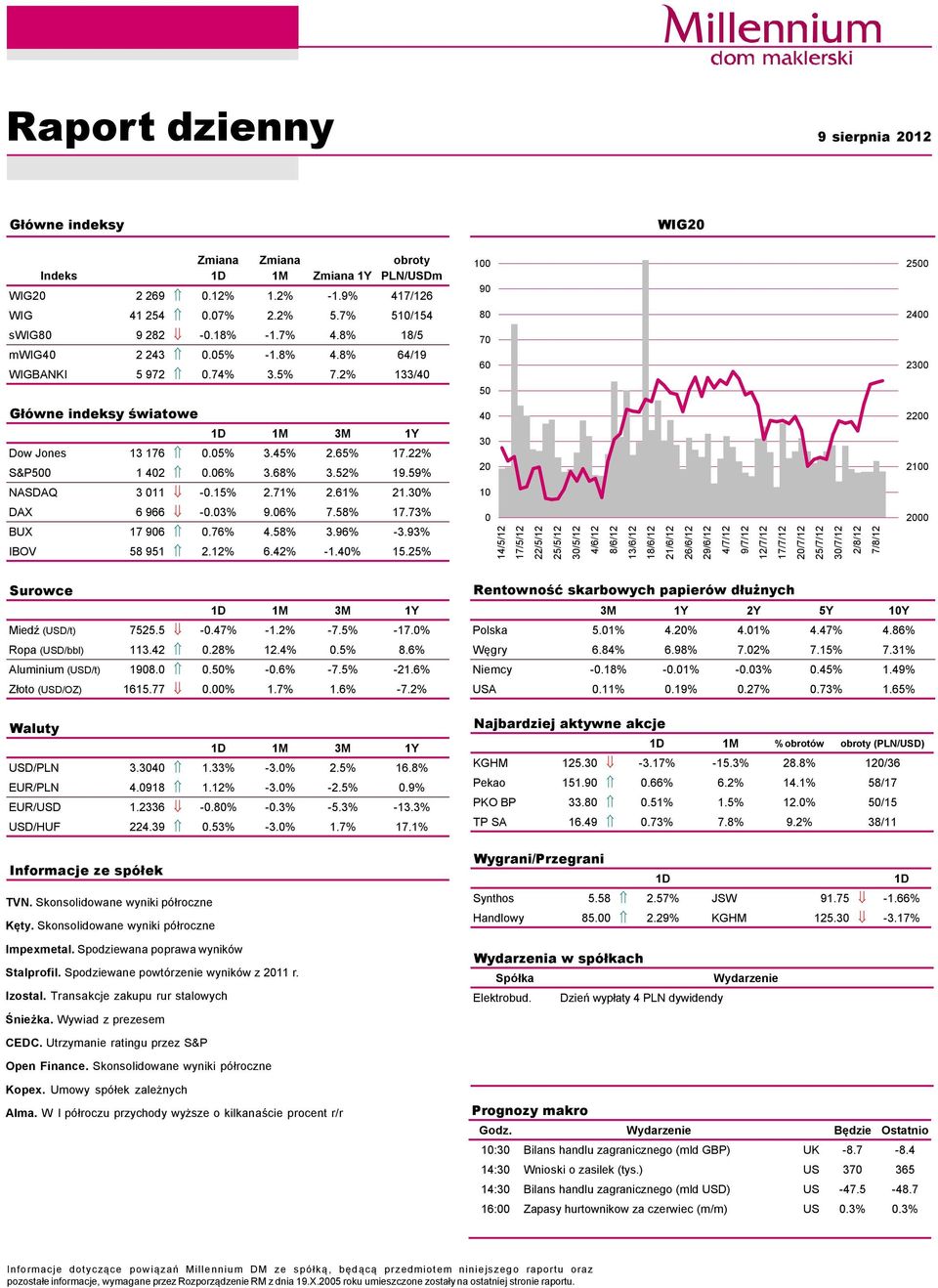 59% 4 3 2 22 21 NASDAQ 3 11 -.15% 2.71% 2.61% 21.3% 1 DAX 6 966 -.3% 9.6% 7.58% 17.73% BUX 17 96.76% 4.58% 3.96% -3.93% IBOV 58 951 2.12% 6.42% -1.4% 15.