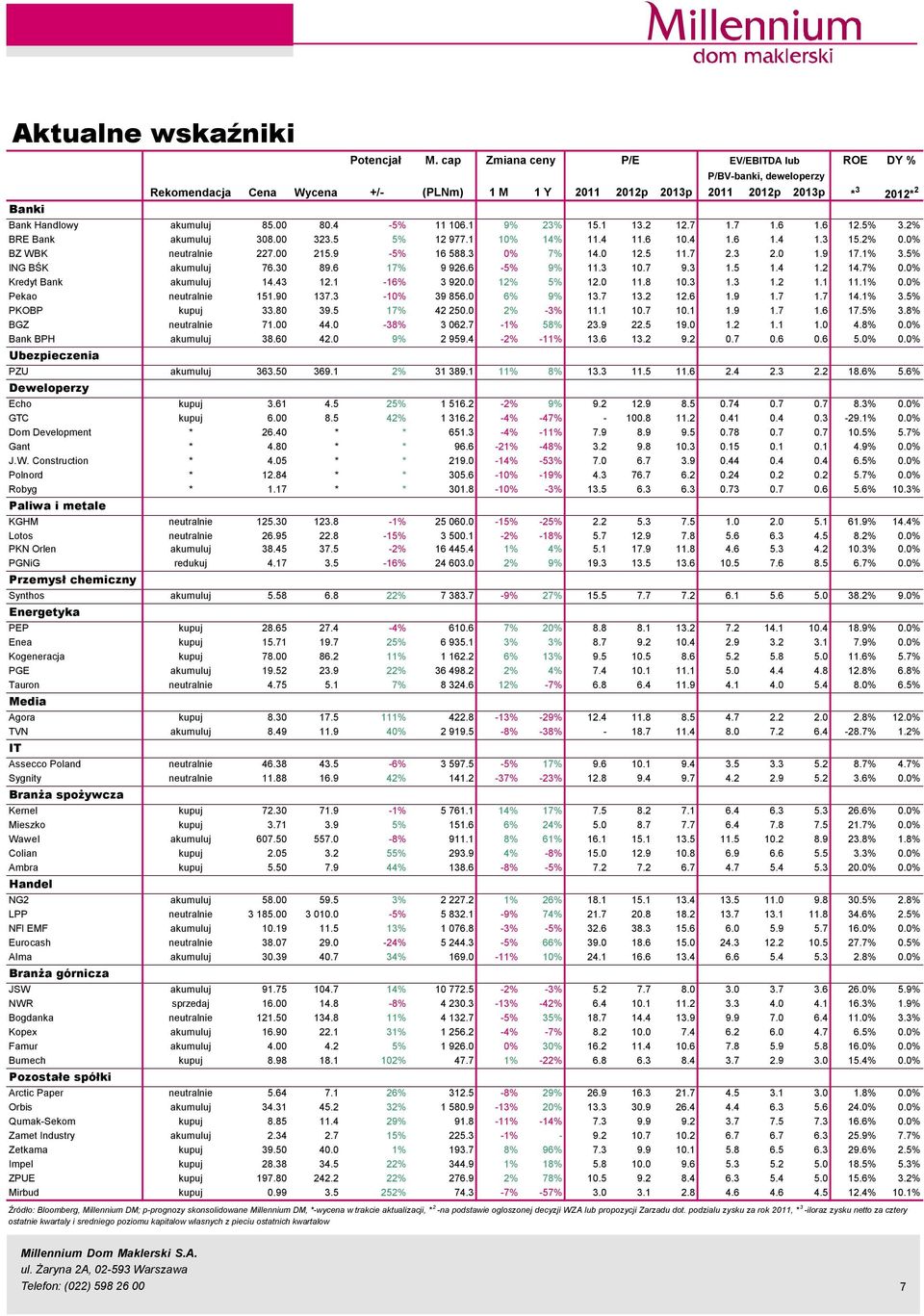 1 9% 23% 15.1 13.2 12.7 1.7 1.6 1.6 12.5% 3.2% BRE Bank akumuluj 38. 323.5 5% 12 977.1 1% 14% 11.4 11.6 1.4 1.6 1.4 1.3 15.2%.% BZ WBK neutralnie 227. 215.9-5% 16 588.3 % 7% 14. 12.5 11.7 2.3 2. 1.9 17.