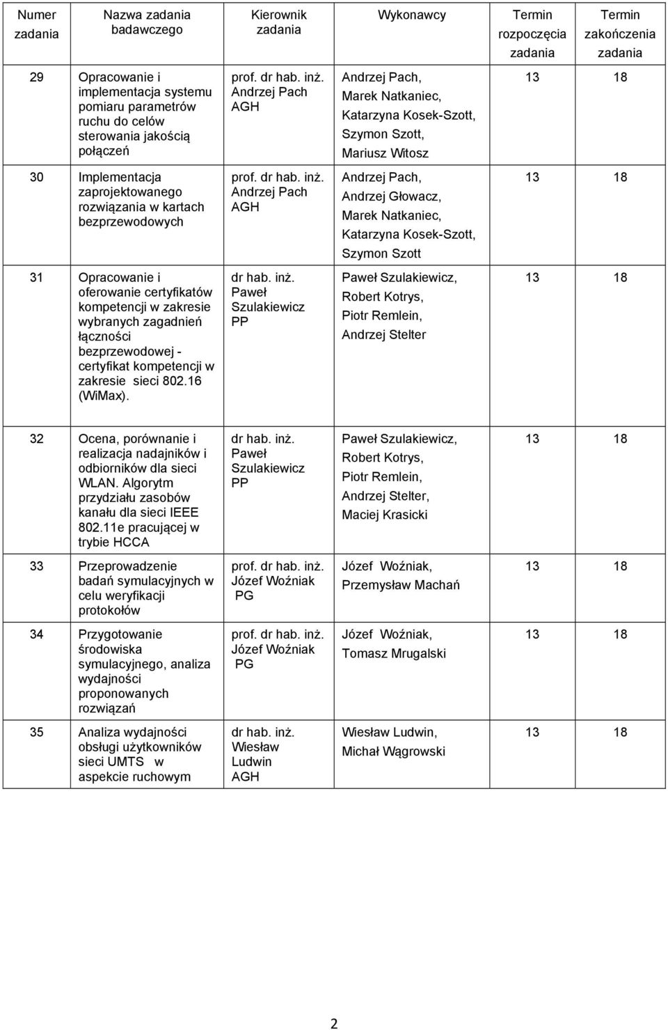 Andrzej Pach AGH Andrzej Pach, Marek Natkaniec, Katarzyna Kosek-Szott, Szymon Szott, Mariusz Witosz 13 18 30 Implementacja zaprojektowanego rozwiązania w kartach bezprzewodowych prof. dr hab. inż.