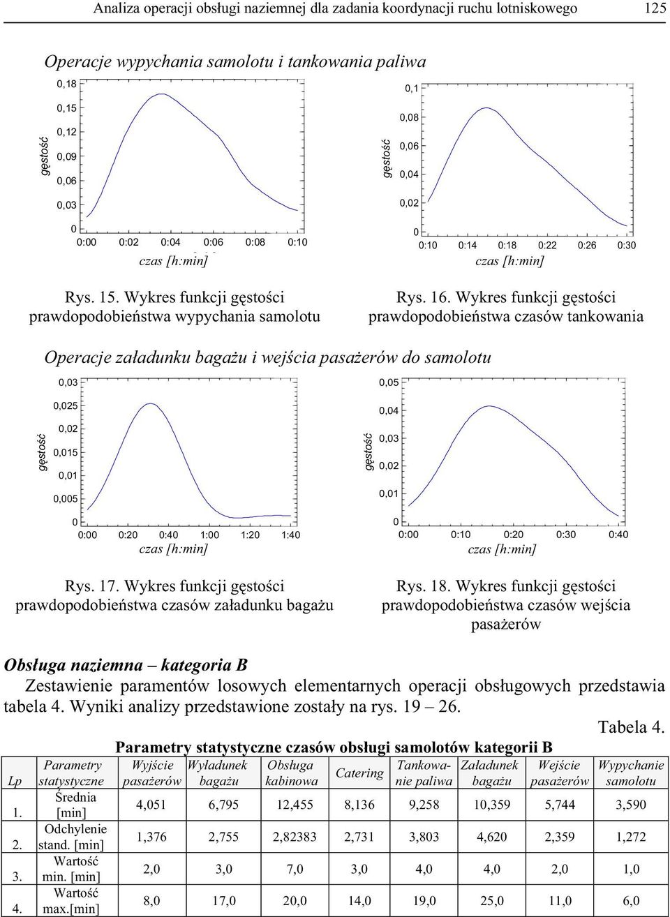 Wykres funkcji g sto ci prawdopodobie stwa czasów tankowania Operacje za adunku baga u i wej cia do samolotu,3,5,25,2,15,1,5,4,3,2,1 : :2 :4 1: 1:2 1:4 Rys. 17.