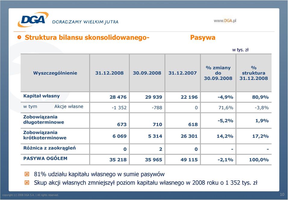 2007 % zmiany do 30.09.2008 % struktura 31.12.