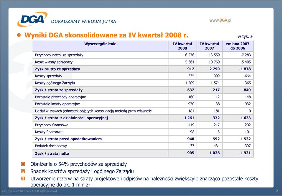 Zarządu 1 209 1 574-365 Zysk / strata ze sprzedaŝy -632 217-849 Pozostałe przychody operacyjne 160 12 148 Pozostałe koszty operacyjne 970 38 932 Udział w zyskach jednostek objętych konsolidacją