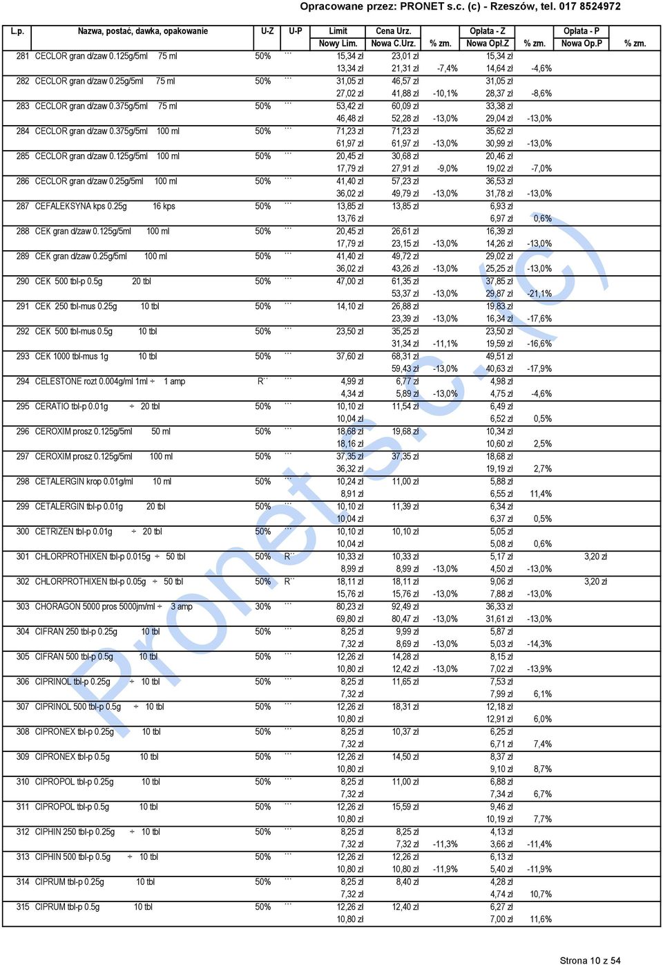 375g/5ml 75 ml 50% 53,42 zł 60,09 zł 33,38 zł 46,48 zł 52,28 zł -13,0% 29,04 zł -13,0% 284 CECLOR gran d/zaw 0.