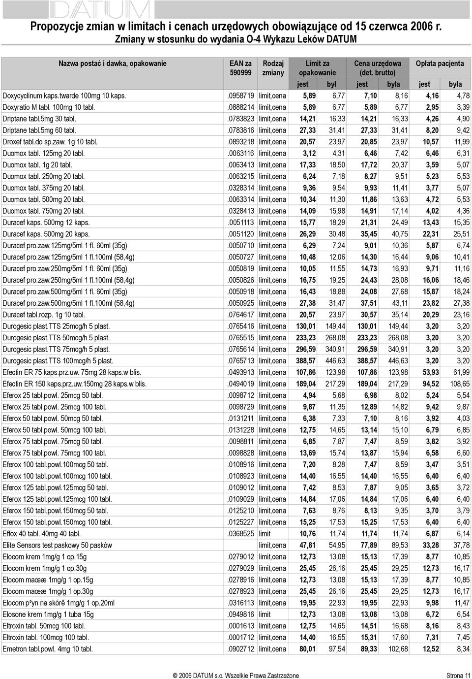 .0783816 limit,cena 27,33 31,41 27,33 31,41 8,20 9,42 Droxef tabl.do sp.zaw. 1g 10 tabl..0893218 limit,cena 20,57 23,97 20,85 23,97 10,57 11,99 Duomox tabl. 125mg 20 tabl.