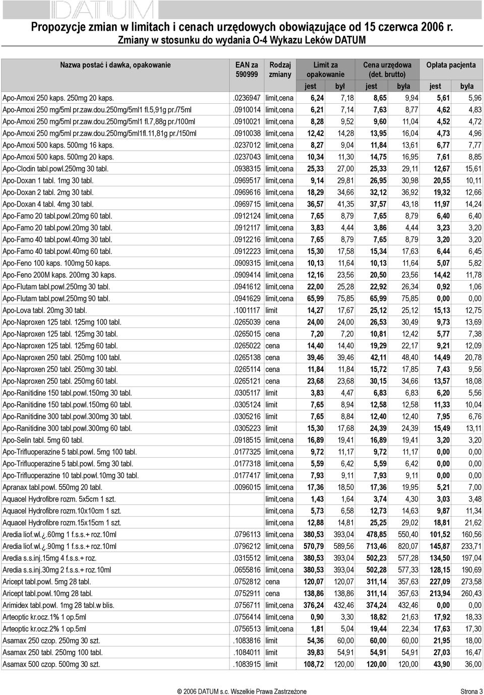 11,81g pr./150ml.0910038 limit,cena 12,42 14,28 13,95 16,04 4,73 4,96 Apo-Amoxi 500 kaps. 500mg 16 kaps..0237012 limit,cena 8,27 9,04 11,84 13,61 6,77 7,77 Apo-Amoxi 500 kaps. 500mg 20 kaps.