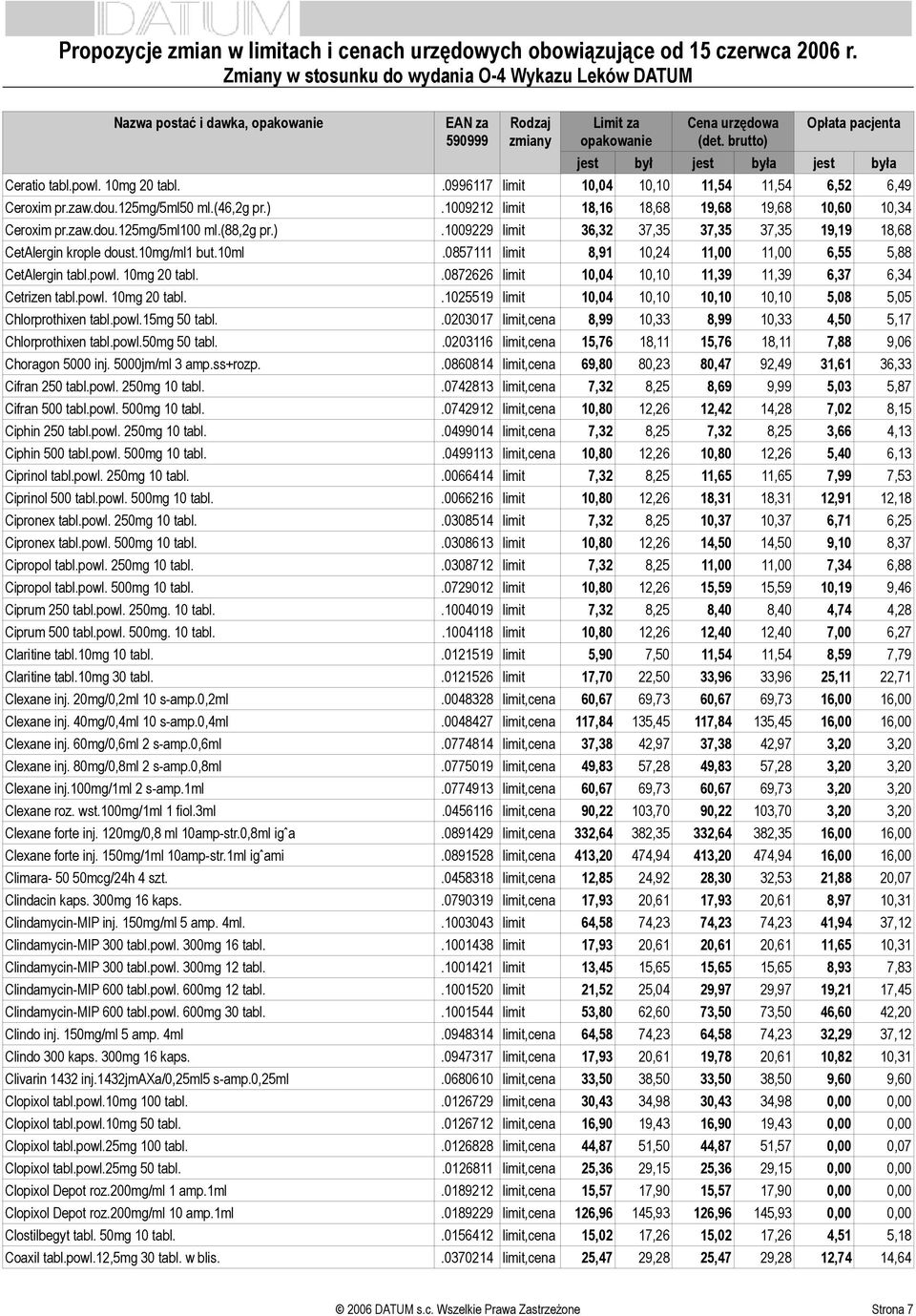 0857111 limit 8,91 10,24 11,00 11,00 6,55 5,88 CetAlergin tabl.powl. 10mg 20 tabl..0872626 limit 10,04 10,10 11,39 11,39 6,37 6,34 Cetrizen tabl.powl. 10mg 20 tabl..1025519 limit 10,04 10,10 10,10 10,10 5,08 5,05 Chlorprothixen tabl.