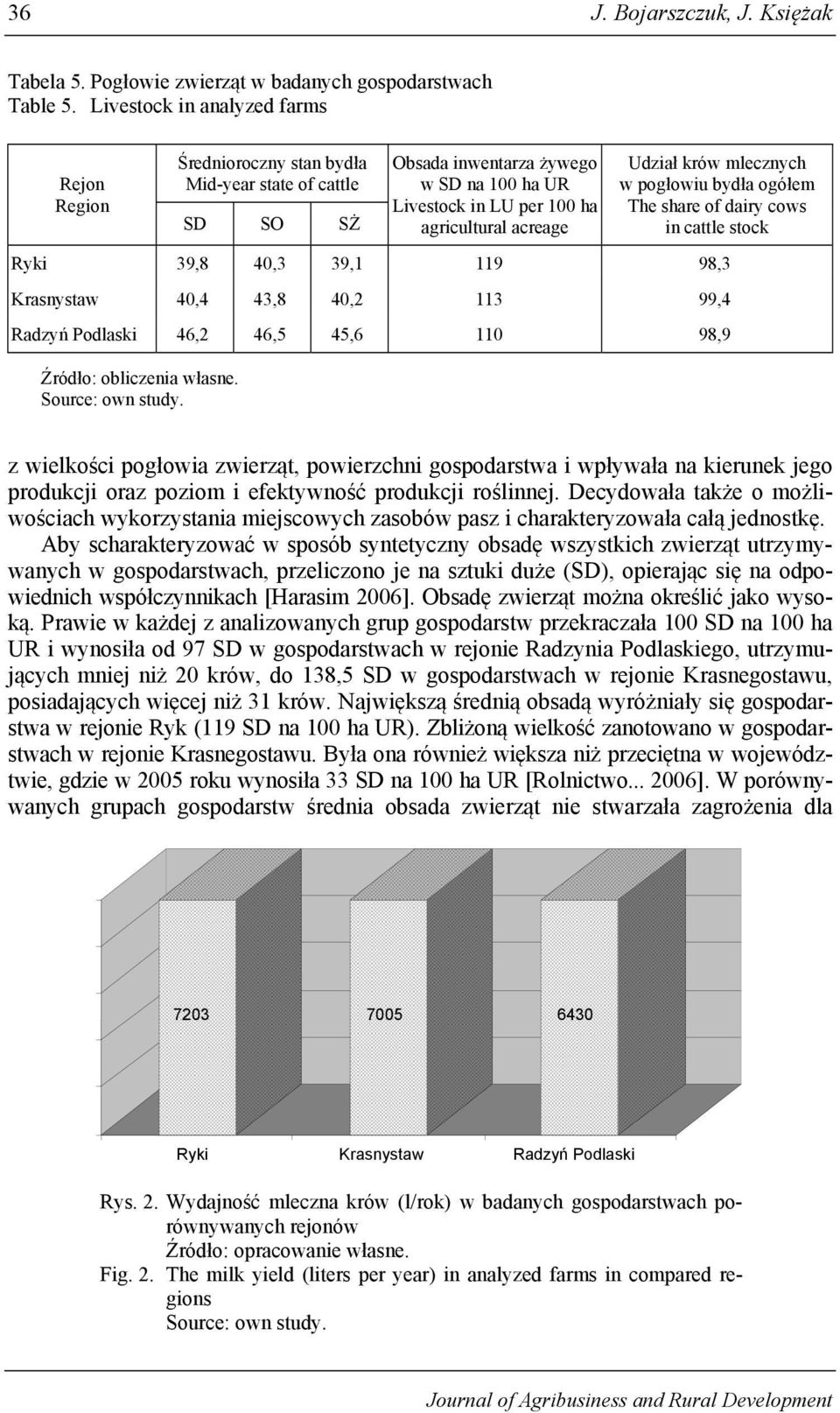 krów mlecznych w pogłowiu bydła ogółem The share of dairy cows in cattle stock Ryki 39,8 40,3 39,1 119 98,3 Krasnystaw 40,4 43,8 40,2 113 99,4 Radzyń Podlaski 46,2 46,5 45,6 110 98,9 Źródło: