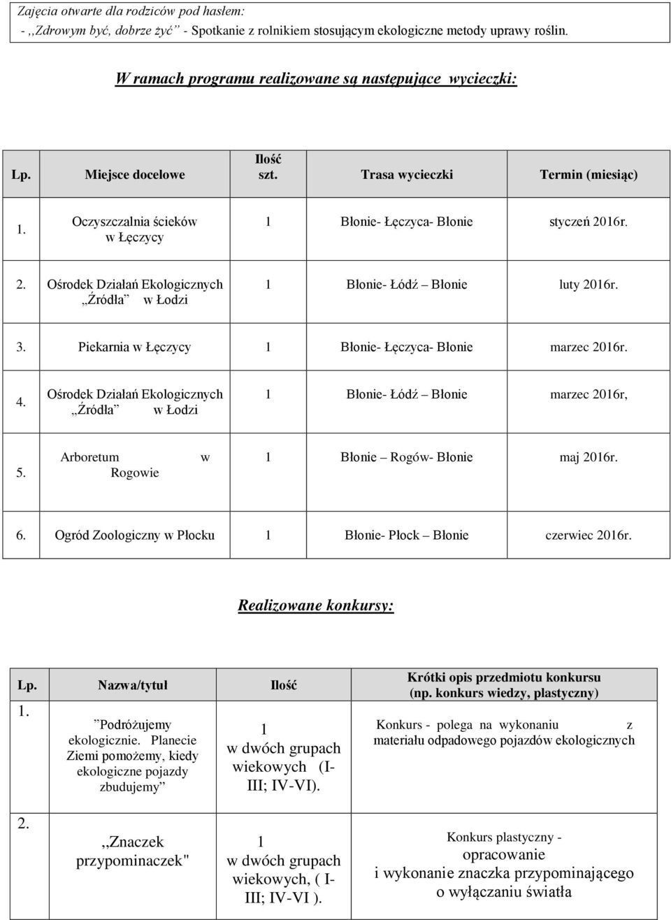 . Ośrodek Działań Ekologicznych Źródła w Łodzi Błonie Łódź Błonie luty 06r. 3. Piekarnia w Łęczycy Błonie Łęczyca Błonie marzec 06r.