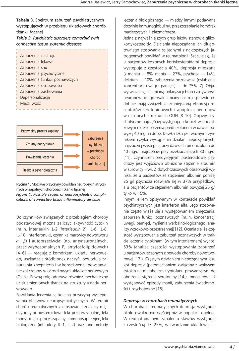 osobowości Zaburzenia zachowania Depersonalizacja Męczliwość Rycina 1. Możliwe przyczyny powikłań neuropsychiatrycznych w zapalnych chorobach tkanki łącznej Figure 1.