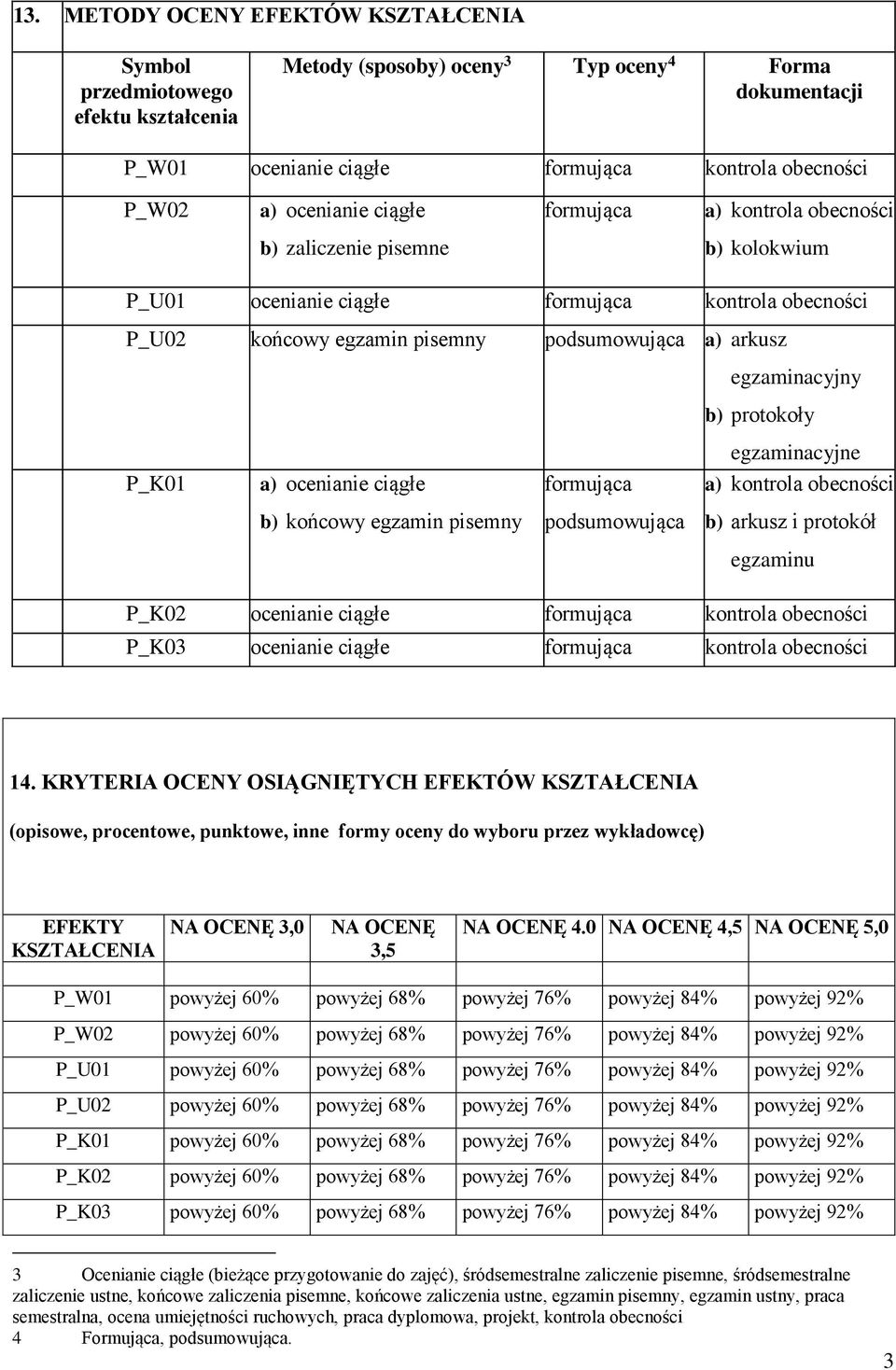 egzaminacyjny b) protokoły egzaminacyjne P_K01 a) ocenianie ciągłe formująca a) kontrola obecności b) końcowy egzamin pisemny podsumowująca b) arkusz i protokół egzaminu P_K02 ocenianie ciągłe